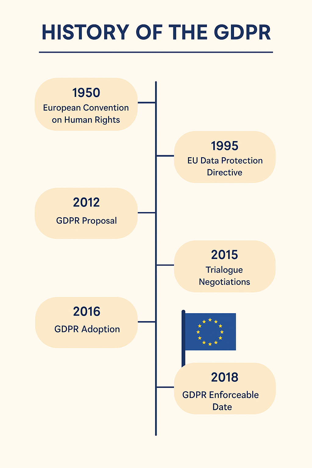 When Did GDPR Become Law? A Complete History and Timeline of General Data Protection Regulation